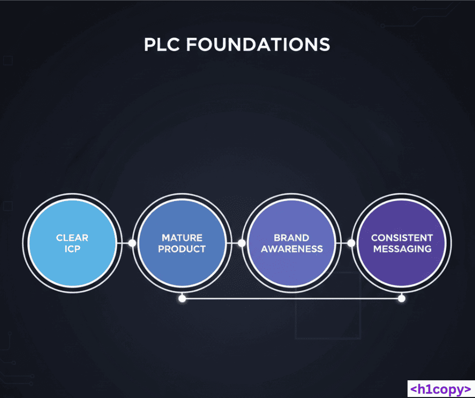 Know when product‑led content makes sense chart by h1copy