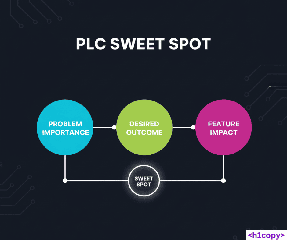 how not to be salsey in product led content diagram by h1copy