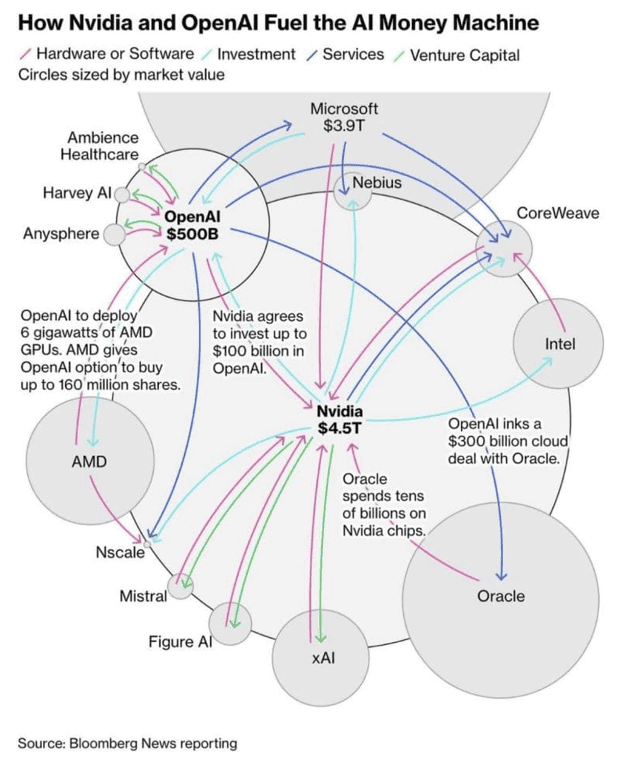 Bloomberg ai bubble diagram