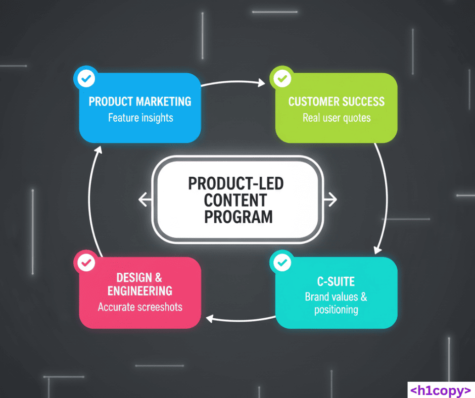 as product led content writer Collaborate like a product team, not a content pod