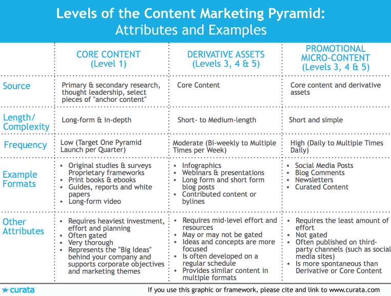 levels of the content marketing pyramid by Curata