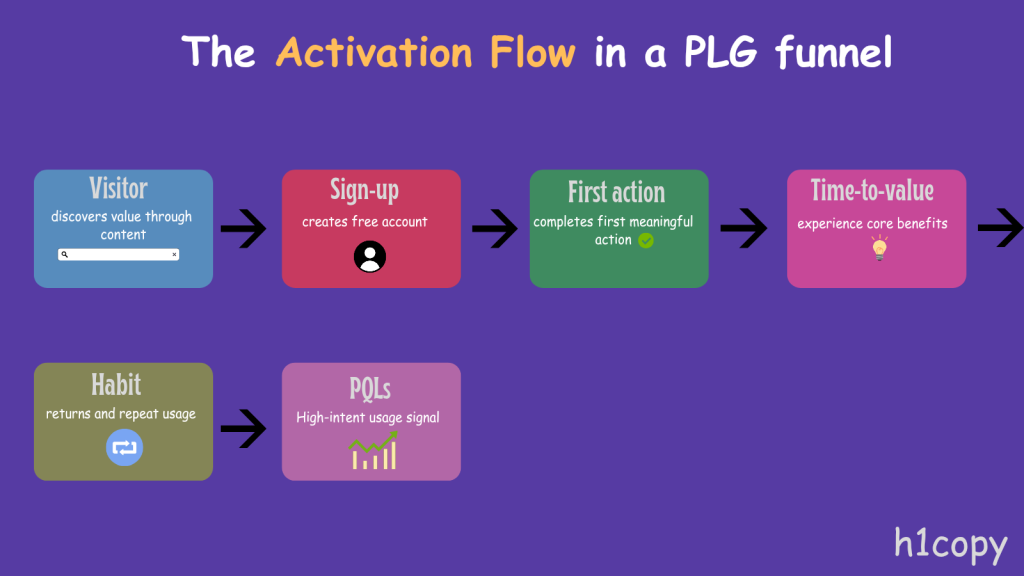 The Activation Flow in a PLG funnel 