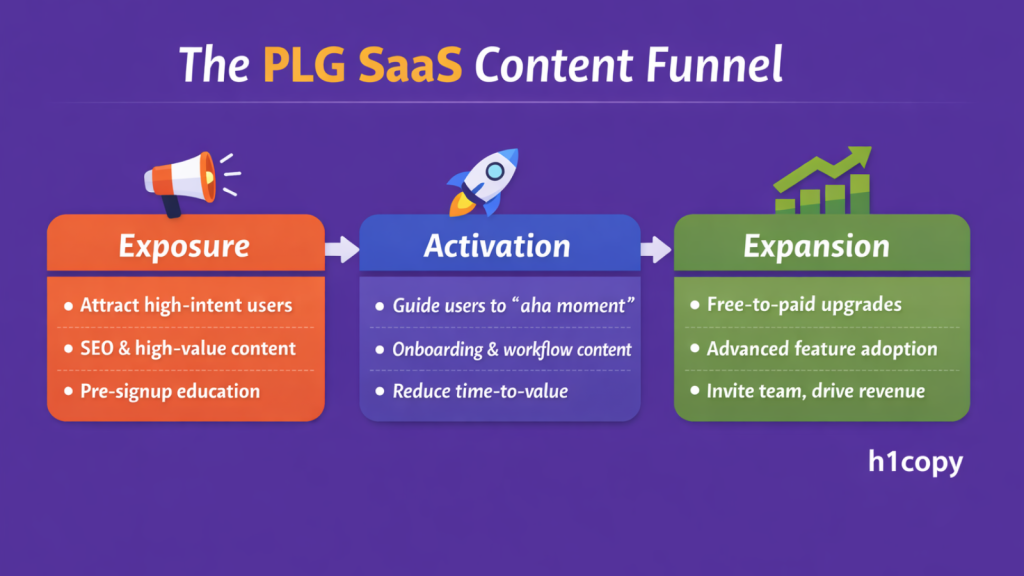 the PLG SaaS content funnel by h1copy