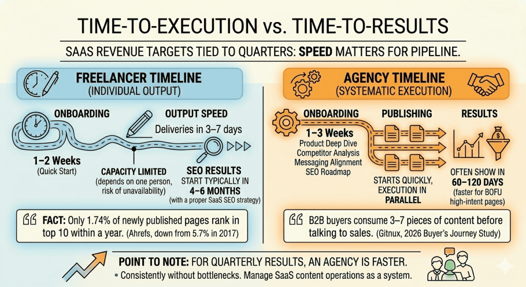 time-to-execution and time-to-results when picking saas freelance writer vs agency for your saas marketing needs 