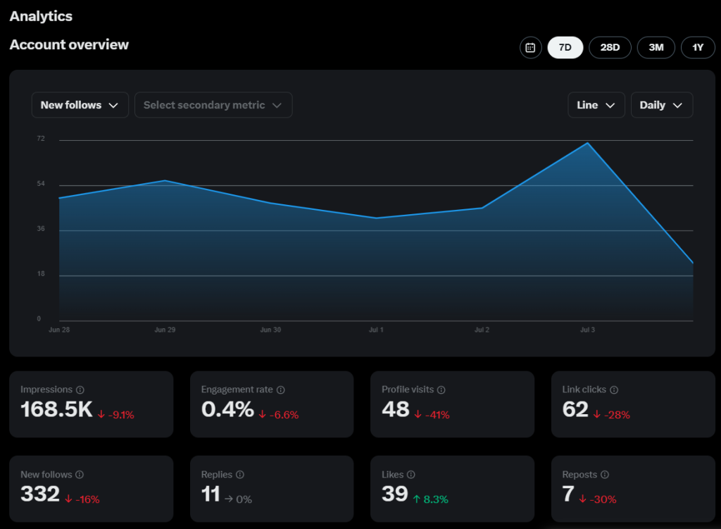 Twitter analytics dashboard