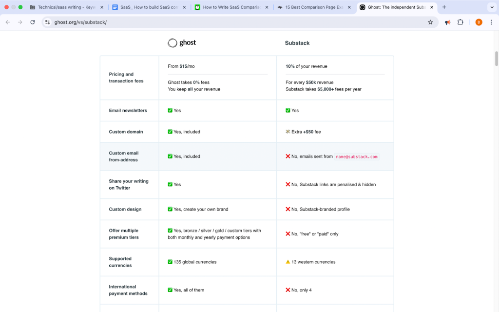 screenshot from ghost comparison page