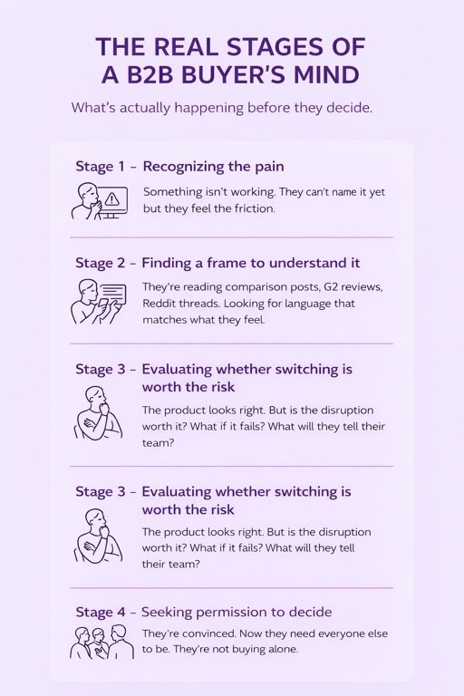 the real stages of a b2b saas buyers mind by h1copy