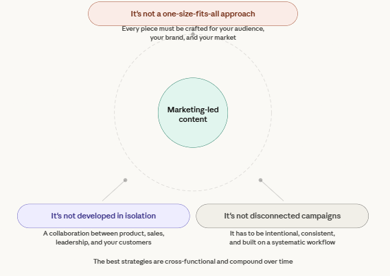 what marketing led content strategy is not 