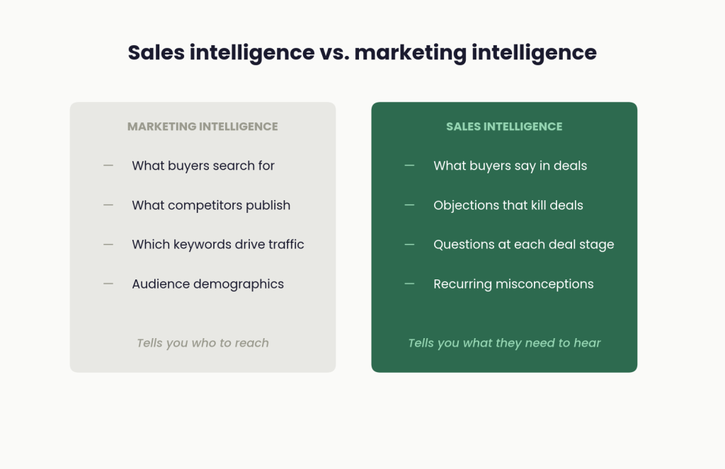 Sales intelligence vs. marketing intelligence: two different inputs that answer two different questions.