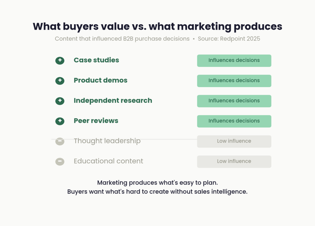 What B2B buyers actually value vs. what most content teams produce — Redpoint 2025