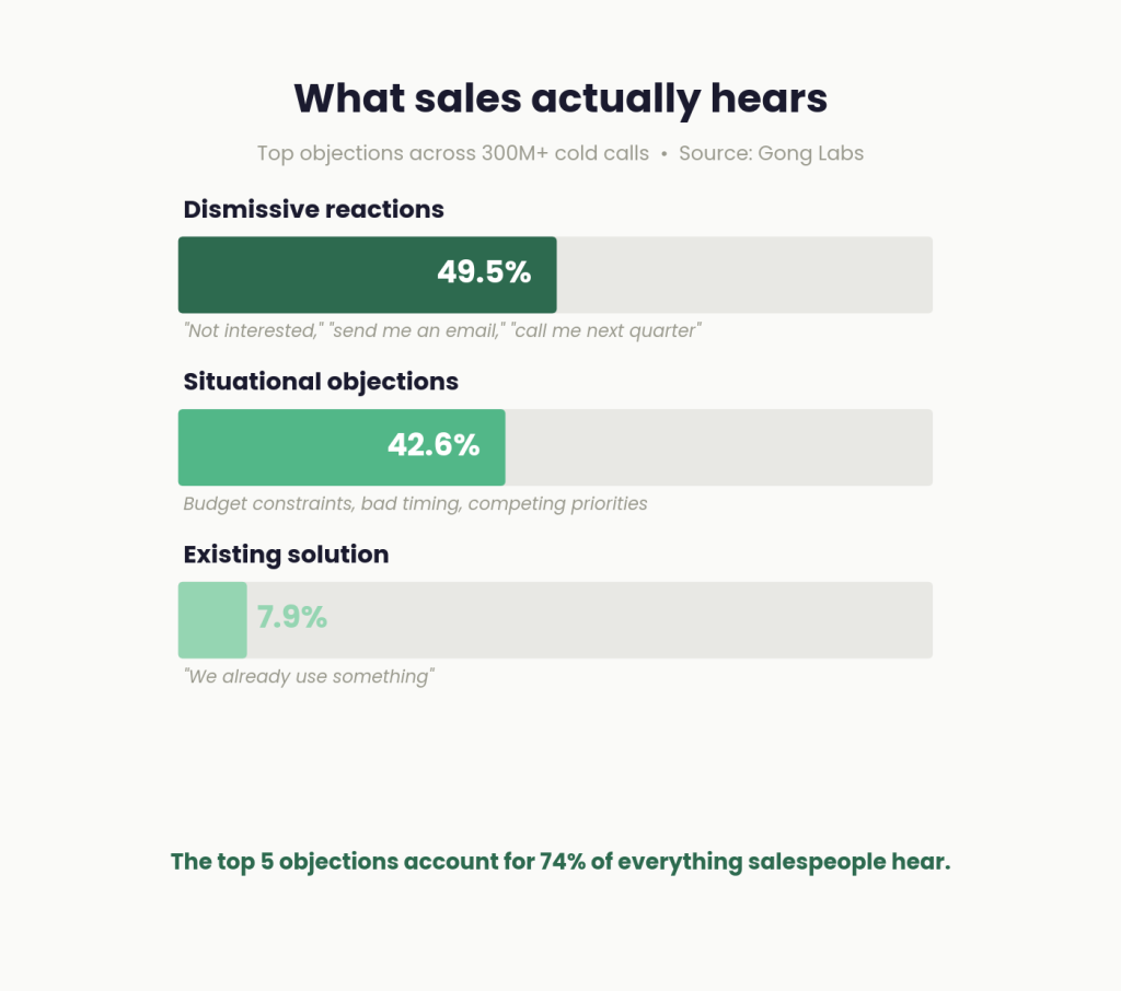 Breakdown of the top sales objections across 300M+ cold calls — Gong Labs