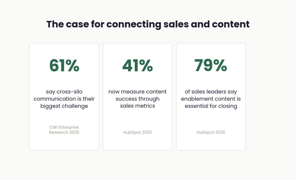 The data behind the sales-content alignment gap
