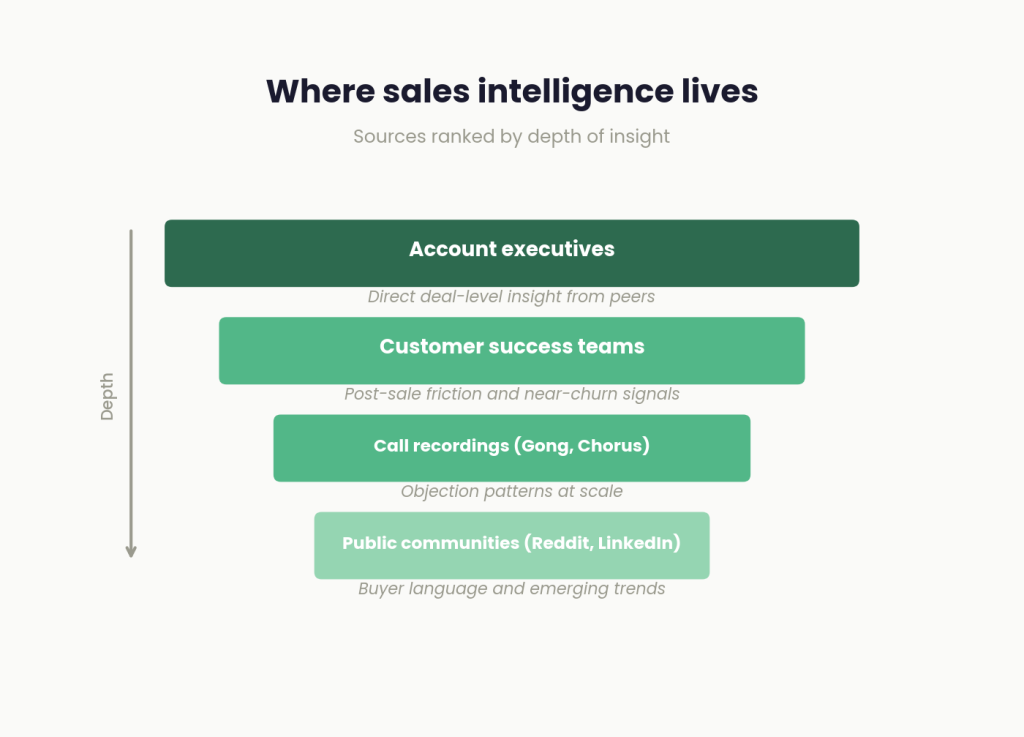 Where sales intelligence lives, ranked by depth of insight