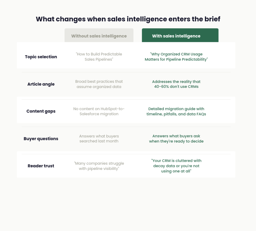 What changes when sales intelligence enters the brief