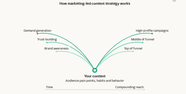 how marketing led content works 