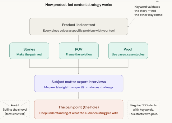 how product led content strategy works chart  